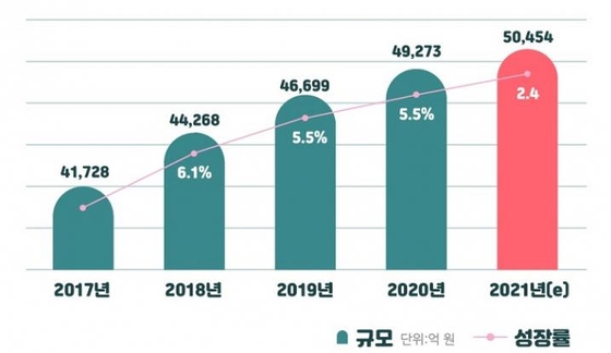 국내 건강기능식품 시장 규모 추이 / 한국건강기능식품협회