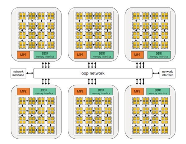 센웨이 SW26010Pro CPU: 390개의 코어에서 14 테라플롭스의 성능을 발휘한다. 세계 최초의 엑사프롭스 컴퓨터 오션라이트에 탑재됐다/ Yong Liu et al., Closing the Quantum Supremacy Gap