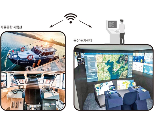자율운항 시험선단비(DAN-V)와 육상관제센터 모습/대우조선해양