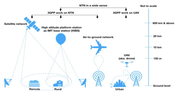 비지상 네트워크(NTN) 종류 인포그래픽 / 국제전기전자학회(IEEE) 커뮤니케이션즈 매거진 갈무리