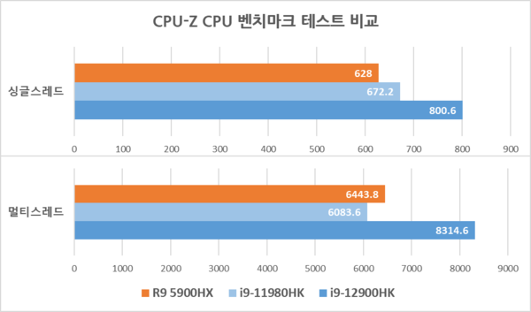 CPU-Z 내장 CPU성능 벤치마크 테스트 비교 그래프 / 최용석 기자