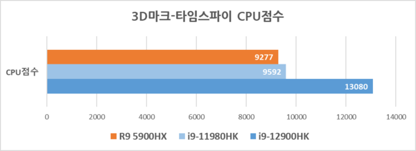 3D마크-타임스파이 항목의 CPU 점수 비교 / 최용석 기자