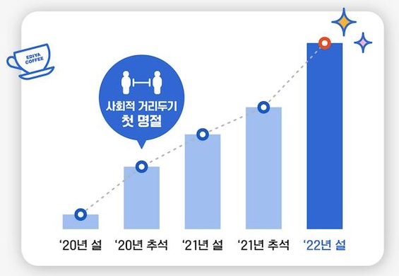 배달 매출 증가 추이 그래프 / 이디야커피