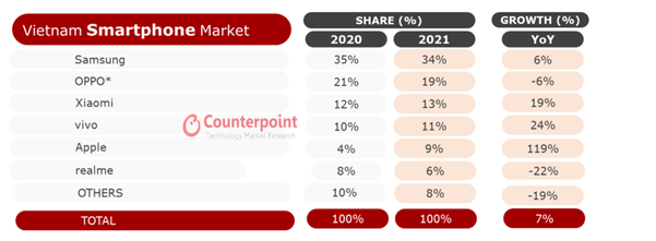 2020년과 2021년 베트남 스마트폰 시장 점유율표 / 카운터포인트리서치