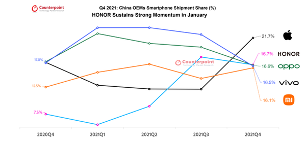 2021년 분기별 중국 스마트폰 시장 점유율 흐름 그래프 / 카운터포인트리서치