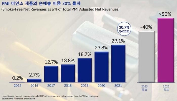 비연소 제품 순매출 비중 증가추이 그래프. / 한국필립모리스