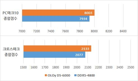 일반 DDR5와 PC마크10 및 크로스마크 성능 비교 결과 / 최용석 기자