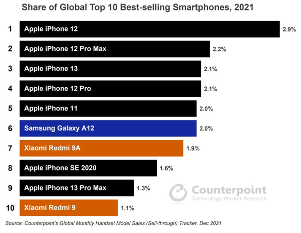 2021년 가장 많이 팔린 스마트폰 10위권 모델과 비중 그래프 / 카운터포인트리서치