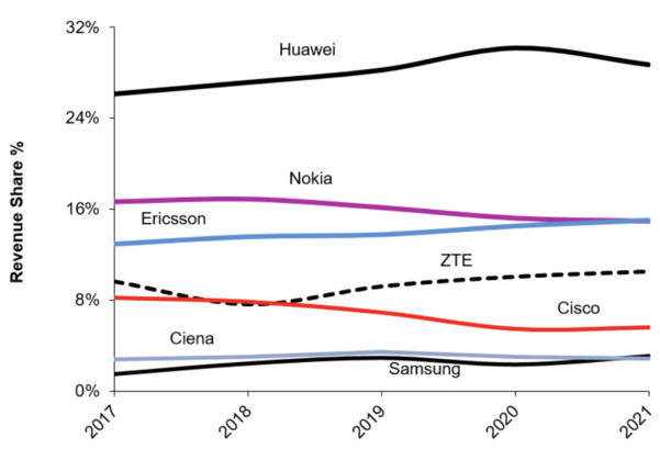 연도별 세계 통신 장비 시장 사업자별 점유율 그래프 / 델오로