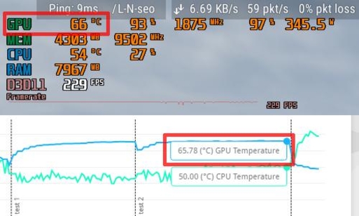 벤치마크 및 장시간 게임 테스트 중에도 GPU 온도가 65도 안팎을 안정적으로 유지한다. / 최용석 기자