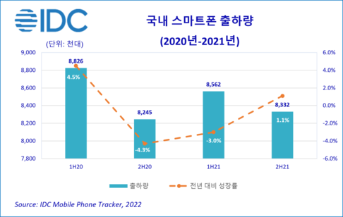2020년과 2021년 국내 스마트폰 출하량과 전년 대비 성장률 그래프 / 한국IDC