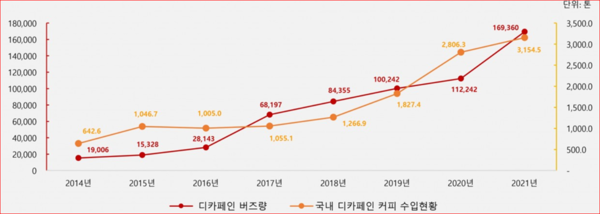 2014년~2021년 사이의 국내 디카페인 커피 버즈량과 수입 현황 (한국무역통계진흥원에서 제공한 자료를 월간커피에서 정리)
