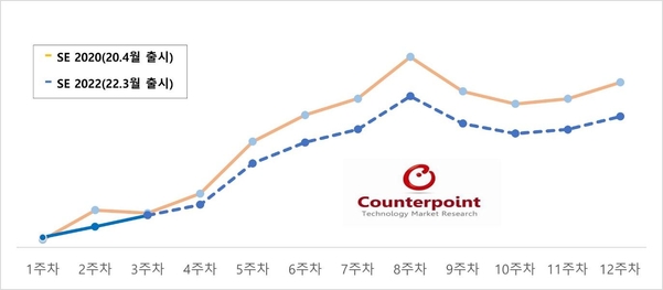 아이폰SE 2세대(2020)와 3세대(2022) 출시 후 미국 주간 판매량 비교 그래프 / 카운터포인트리서치