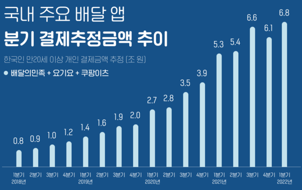 국내 주요 배달앱 분기별 결제추정액 추이 그래프. / 와이즈앱