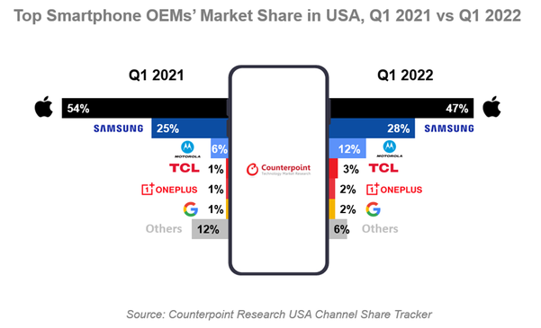 2021·2022년 1분기 미국 스마트폰 시장 브랜드별 점유율을 나타내는 그래프 / 카운터포인트리서치