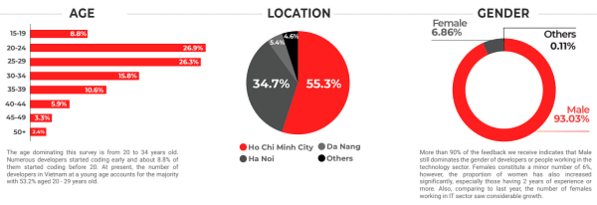 베트남 개발 인력 연령대와 거주지역, 성별 관련 통계 / TOPdev 보고서 갈무리