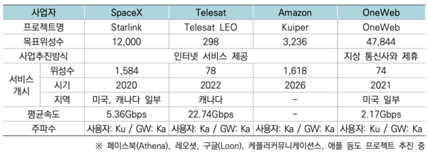 한국과학기술기획평가원(KISTEP)이 4월 발표한 6G 통신 기술 관련 보고서에 담은 글로벌 주요 기업의 저궤도 위성망 구축 상황표 / KISTEP 6G 통신 기술 브리프 갈무리