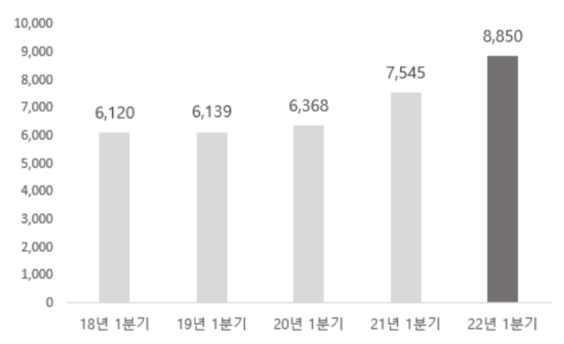 K-IFRS 연결기준 LG CNS 1분기 매출 최근 5개년 추이(단위: 억원) / LG CNS