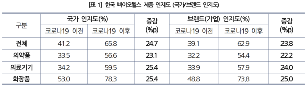 한국 바이오헬스 제품 인지도 / 한국보건산업진흥원