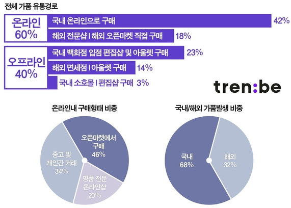 트렌비 글로벌 감정센터의 가품검수 유통채널 통계. / 트렌비