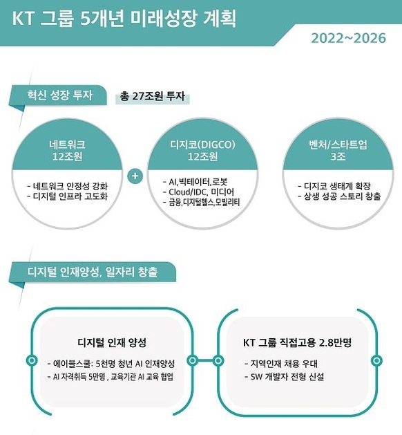 KT그룹 5개년 미래계획 인포그래픽 / KT