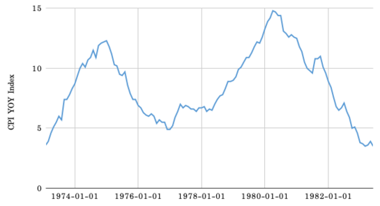 미국의 소비자 물가지수 변동을 나타내는 그래프. 1970~1980년대 미국의 소비자 물가지수는 최소 4%에서 최대 15%에 달했다. / 미국 고용통계국