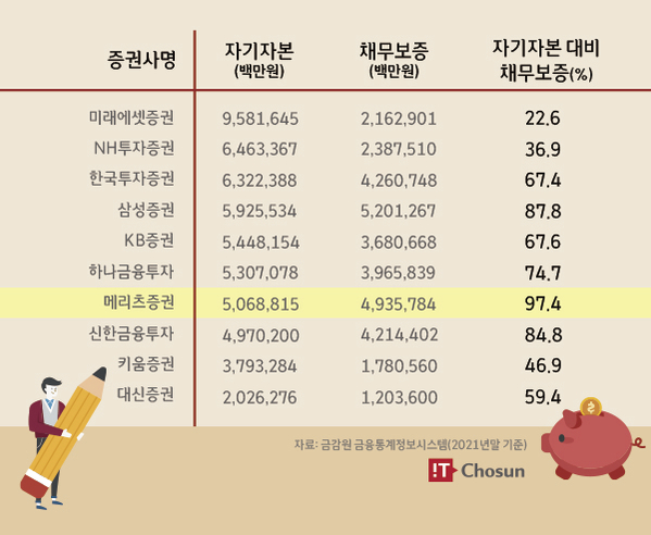 주요 증권사 자기자본 대비 채무보증 / 신영빈 기자