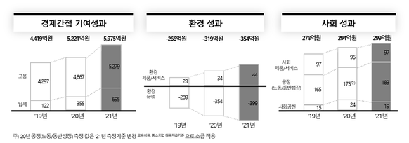 SK브로드밴드가 2019년부터 2021년까지 기록한 사회적 가치 실적 비교 그래프 / SK브로드밴드