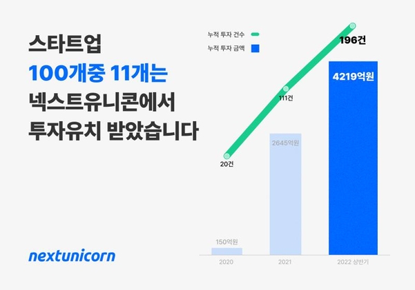 넥스트유니콘 누적 투자 금액 4259억원 달성. / 넥스트유니콘