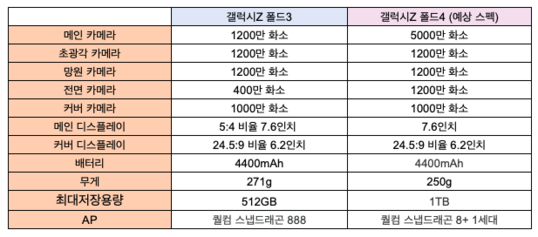 갤럭시Z 폴드3 사양과 8월 출시 예정인 갤럭시Z 폴드4 예상 사양 비교표 / 이유정 기자