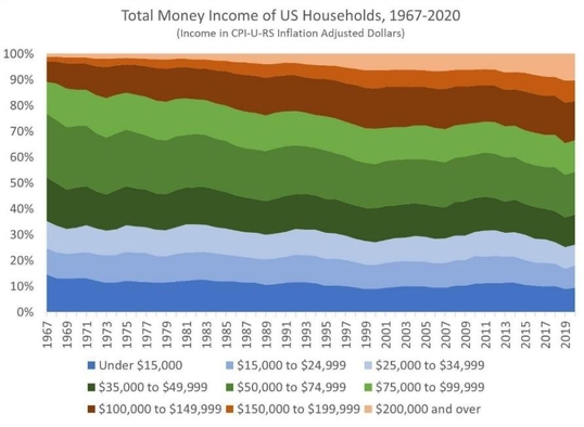 1967년부터 2020년까지의 미국 가구별 수익 분석 그래프 / US Census