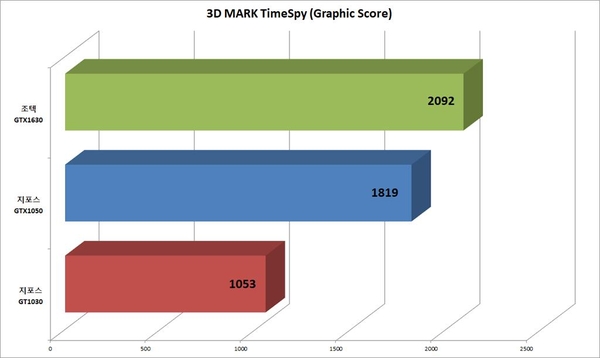 조텍 GTX1630, 지포스 GTX1050, 지포스 GT1030의 3D MARK 타임스파이 테스트 결과 / IT조선 DB