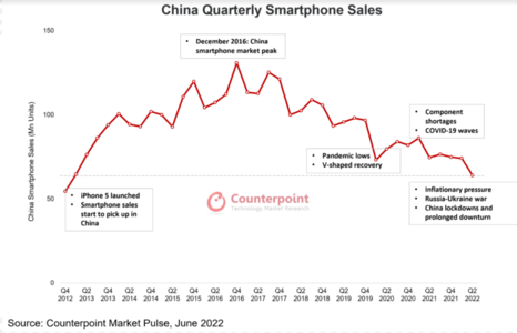 2022년 2분기 중국 내 스마트폰 판매량 수치 / 카운터포인트
