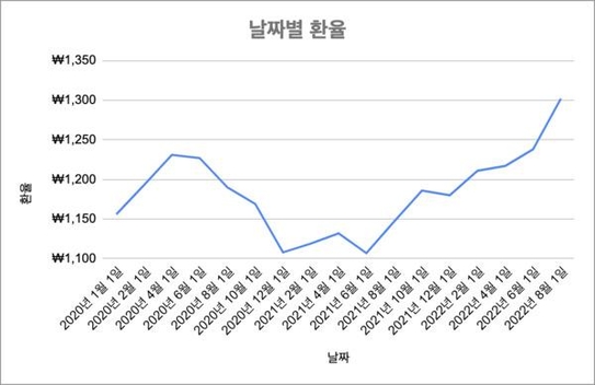 신한은행이 고시한 2020년 1월 1일부터 올해 8월 1일까지의 환율. / 신한은행