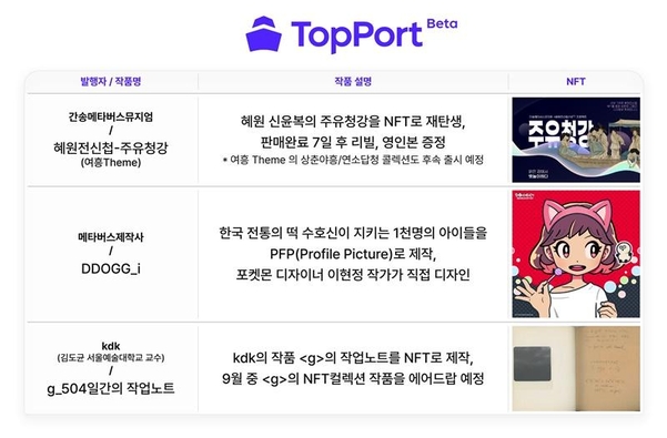 ‘탑포트’ 참여 주요 발행자/ SK텔레콤