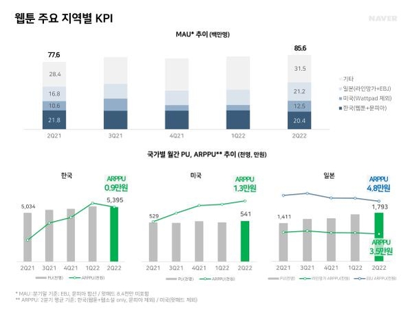 네이버 2분기 웹툰 주요 지역별 KPI. / 네이버