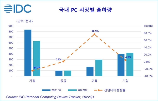 국내 PC 시장별 출하량 / 한국IDC