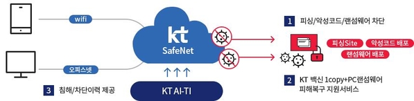 KT 세이프넷 서비스 구성도 / KT