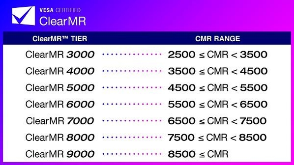 VESA Certified ClearMR 표준 및 로고 프로그램의 성능 등급. ClearMR 표준에 정의된 새로운 메트릭인 CMR(Clear Motion Ratio)은 흐릿한 픽셀에 대한 선명한 픽셀의 비율을 백분율로 사용하여 수치 값을 제공한다. / VESA