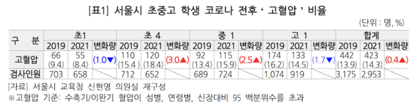  서울시 초중고 학생 코로나 전후 ‘고혈압' 비율 / 신현영 의원실