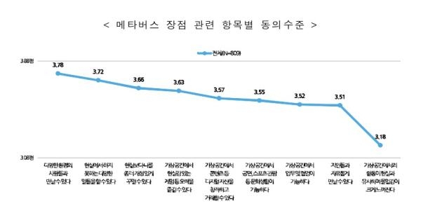 메타버스 장점 관련 항목별 동의수준. / 방송통신위원회