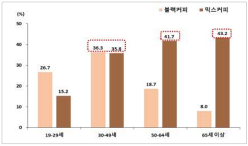 블랙커피 및 믹스커피 섭취자 비율 / 국민건강영양조사(2018)