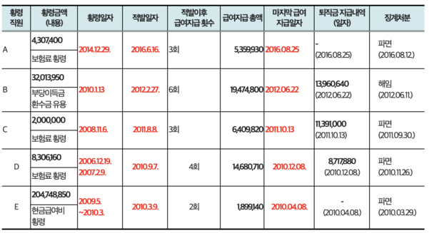 2010년 이후 횡령(유용) 직원에 대한 급여 및 퇴직금 지급내역. / 신현영 의원실