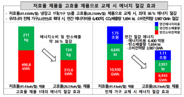 한국소비자원 조사 결과 냉장고 저장온도 성능, 에너지 소비량 등 핵심 성능은 제품별로 차이를 보였다. / 한국소비자원