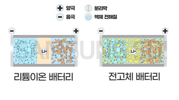 리튬이온 배터리(좌)와 전고체 배터리(우)의 구조. / 삼성SDI