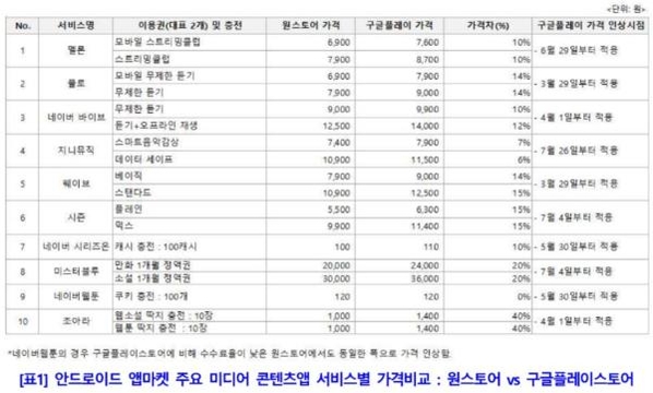 안드로이드 앱 마켓 주요 미디어·콘텐츠앱 서비스별 가격비교. / 서울YMCA 시민중계실