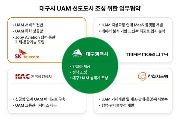 대구시 UAM 선도도시 조성을 위한 업무 협약 / SK텔레콤
