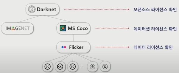 MS COCO License의 경우. 데이터셋 자체는 Creative commons Attribution 4.0 License를 따르되, 사용된 이미지는 Flicker Terms of Use를 따른다고 되어 있다.