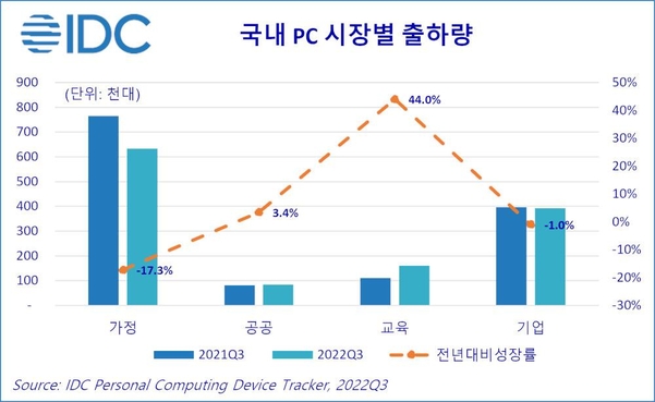 국내 PC 시장 감소는 가정용 PC 시장의 하락이 이끌었다 /한국IDC