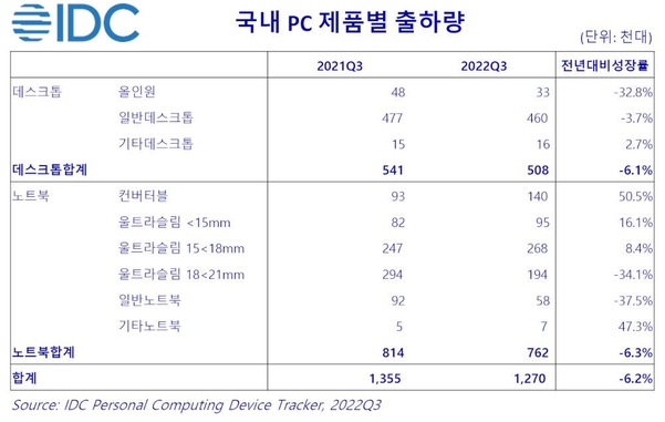 국내 PC시장에서는 ‘컨버터블 노트북’의 성장세가 두드러진 모습이다. /한국IDC